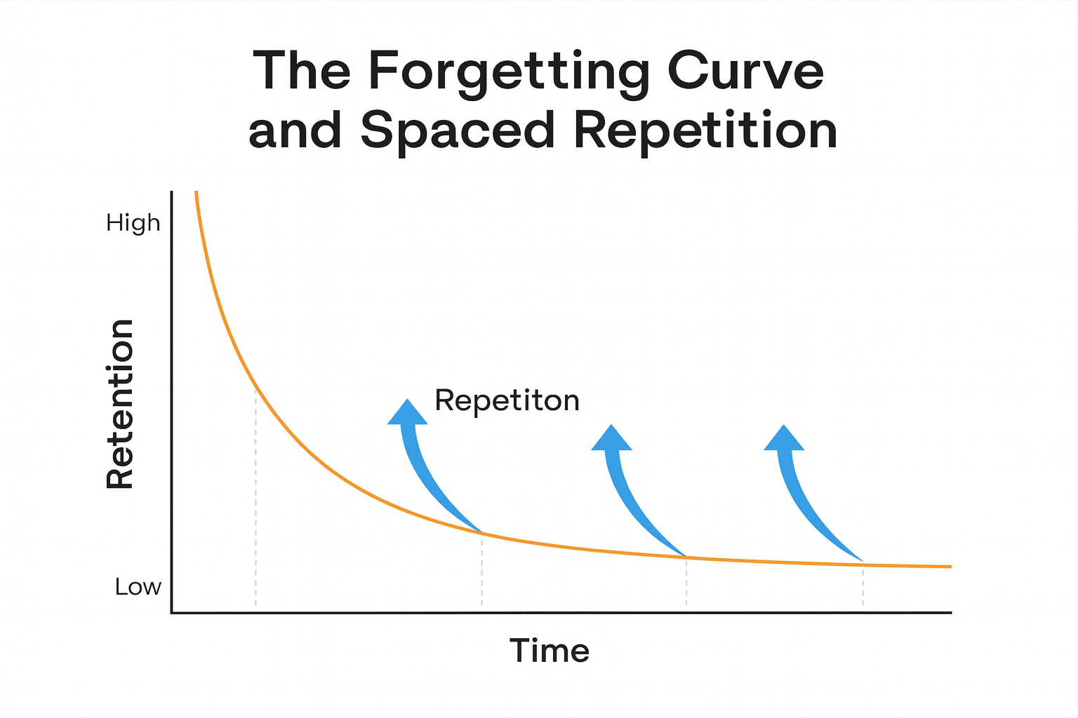 A graph showing the forgetting curve and how spaced repetition interrupts it.